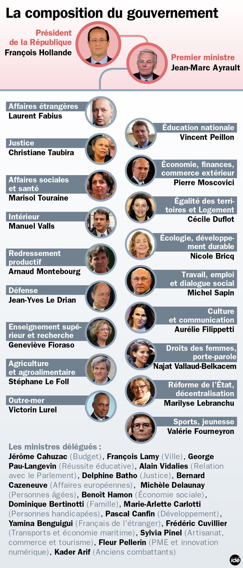 Le Gouvernement Ayrault 1