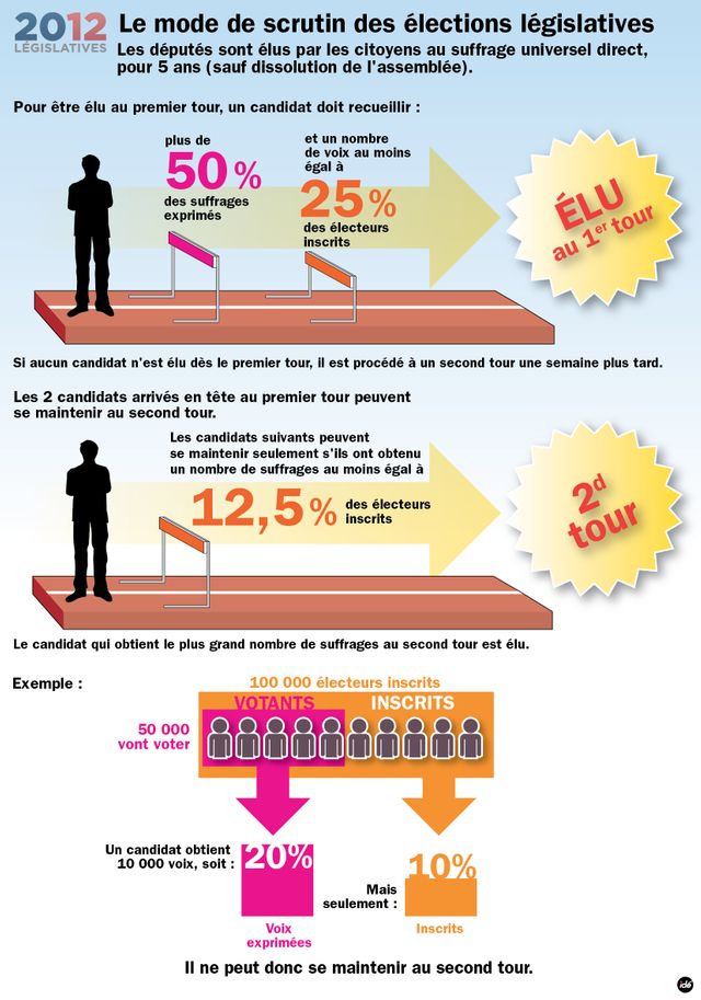 Mode de scrutin législatives