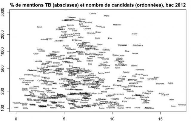 Galerie Bac 2012 : Les mentions TB par prénoms (Graphique)
