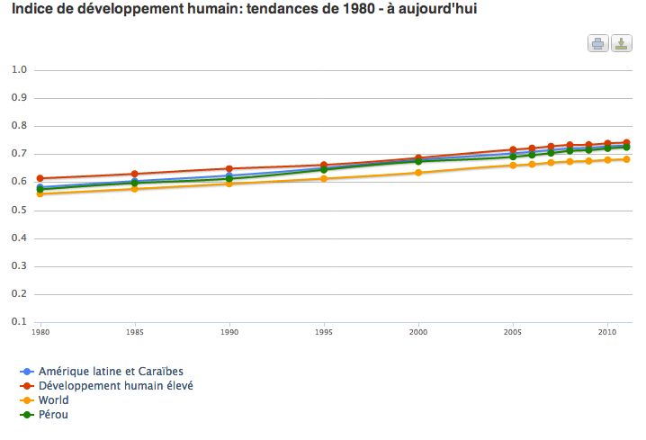 IDH au Pérou de 1980 à 2010