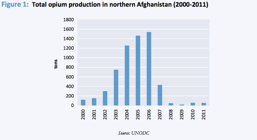 La production d'opium dans l'Afghanistan du nord