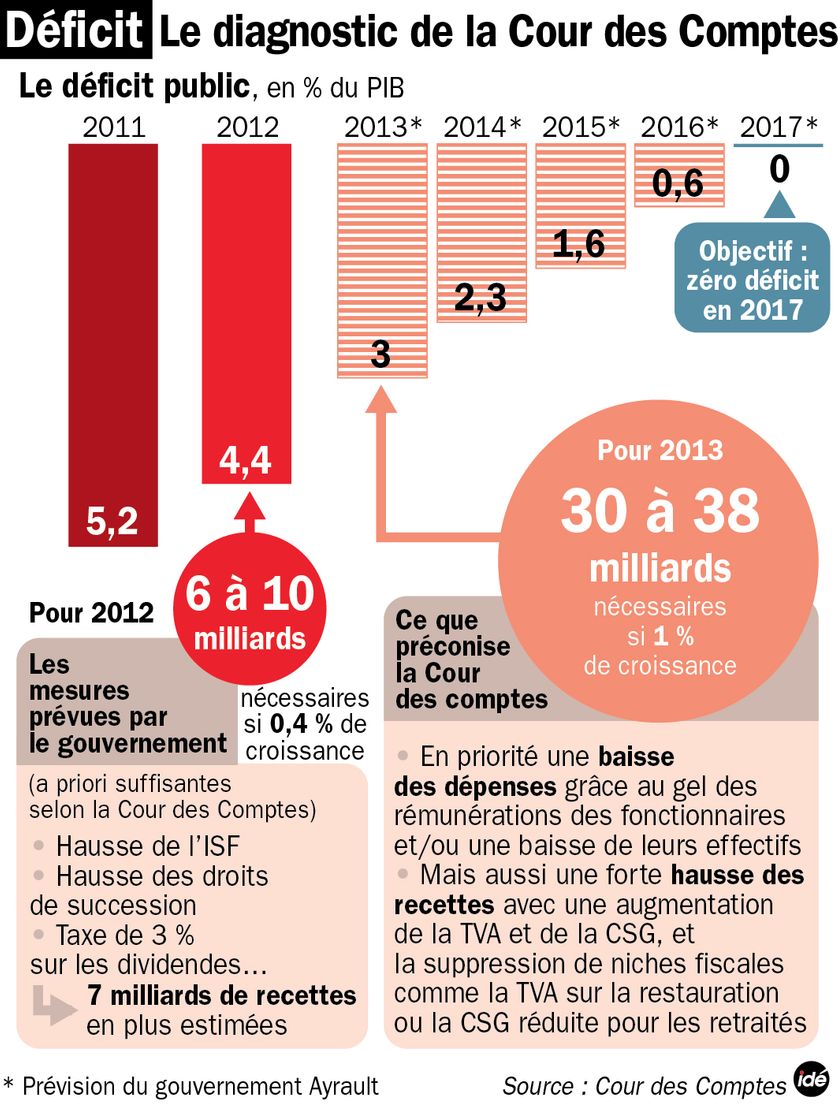 Le diagnostic de la Cour des comptes