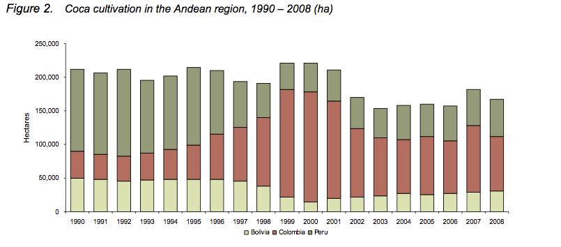 production de coca par pays dans la région des Andes