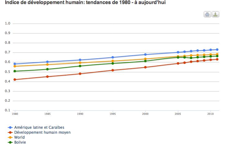 IDH en Bolivie de 1980 à 2010