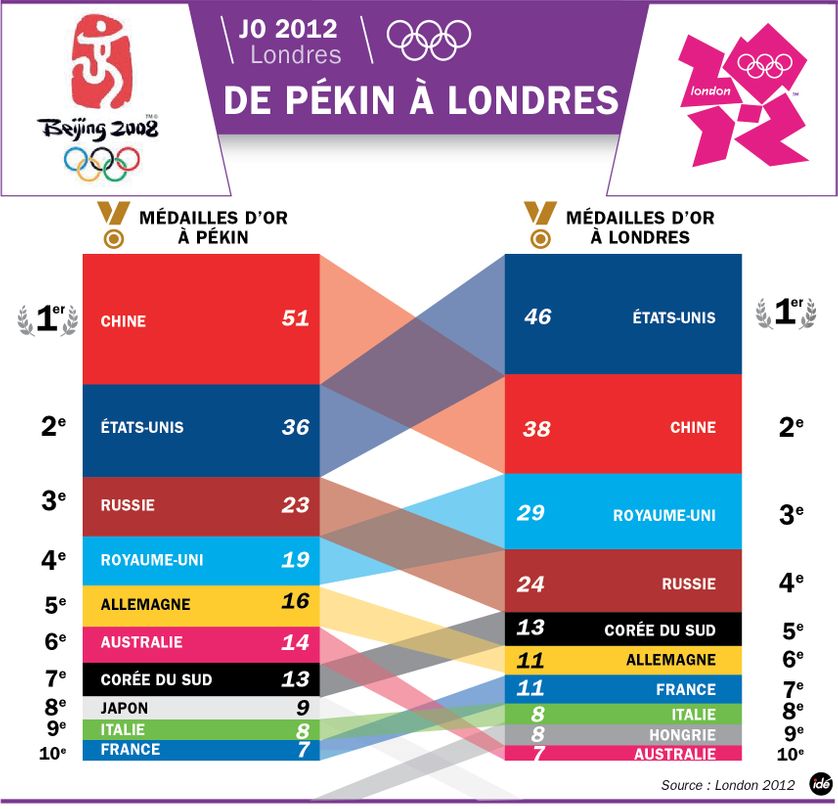 Le classement des médailles