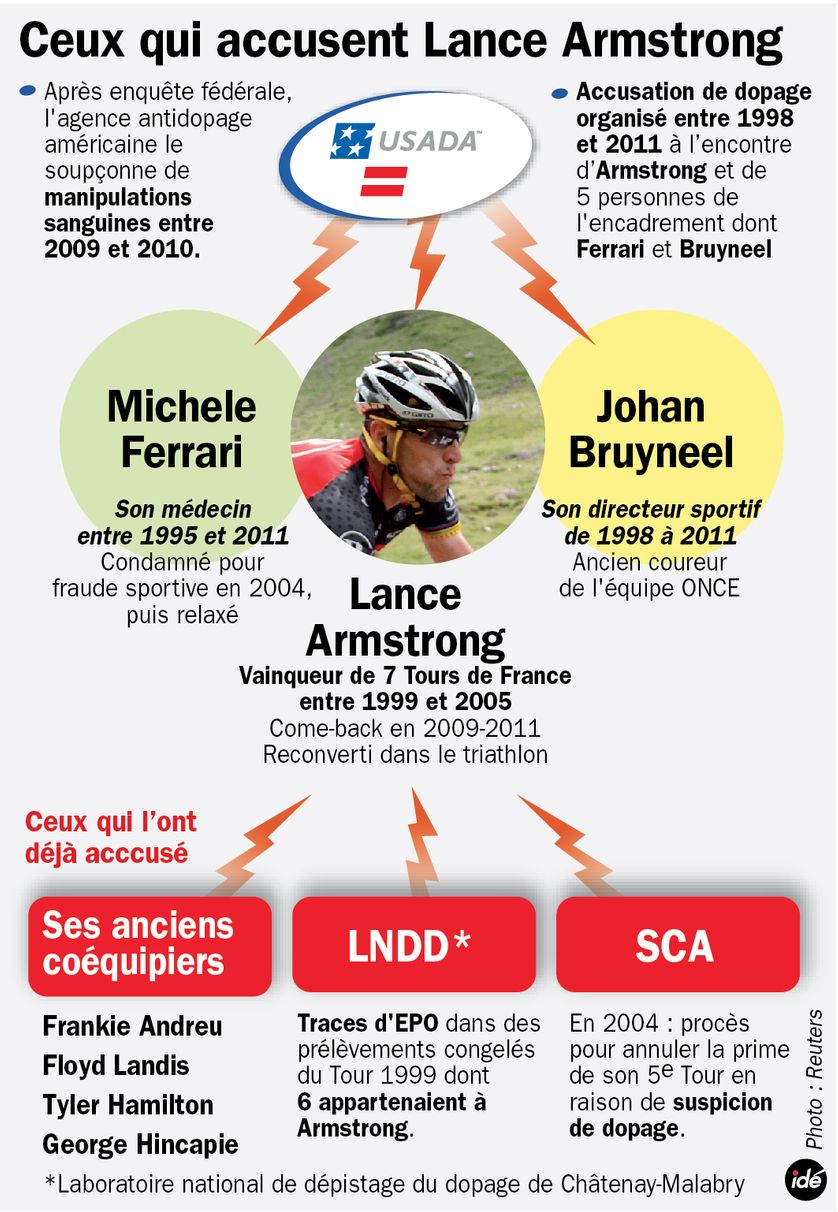 Lance Armstrong
