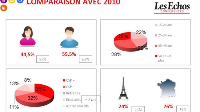 Les équipés en smartphones en 2012. Par Médiamétrie / Les Echos Conférences