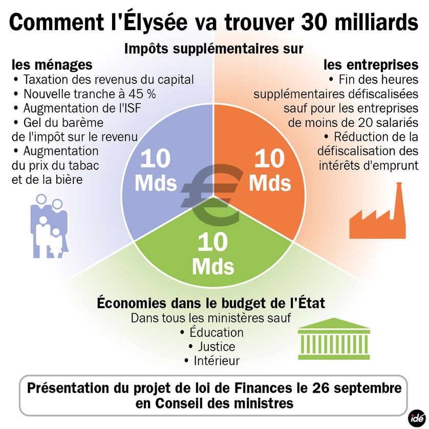 Plan 30 milliards