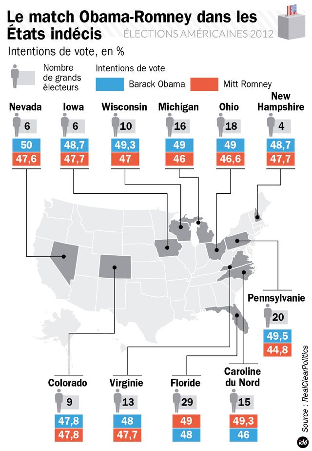 Intentions de vote dans les Swing states