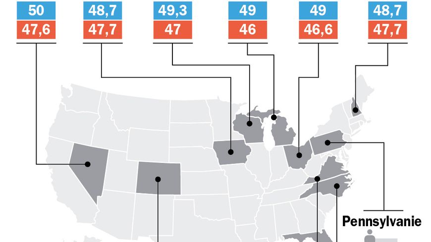 Intentions de vote dans les Swing states