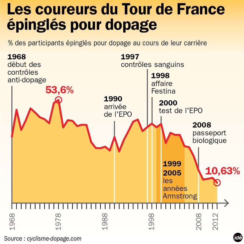Les coureurs du Tour de France épinglés pour dopage de 1968 à 2012