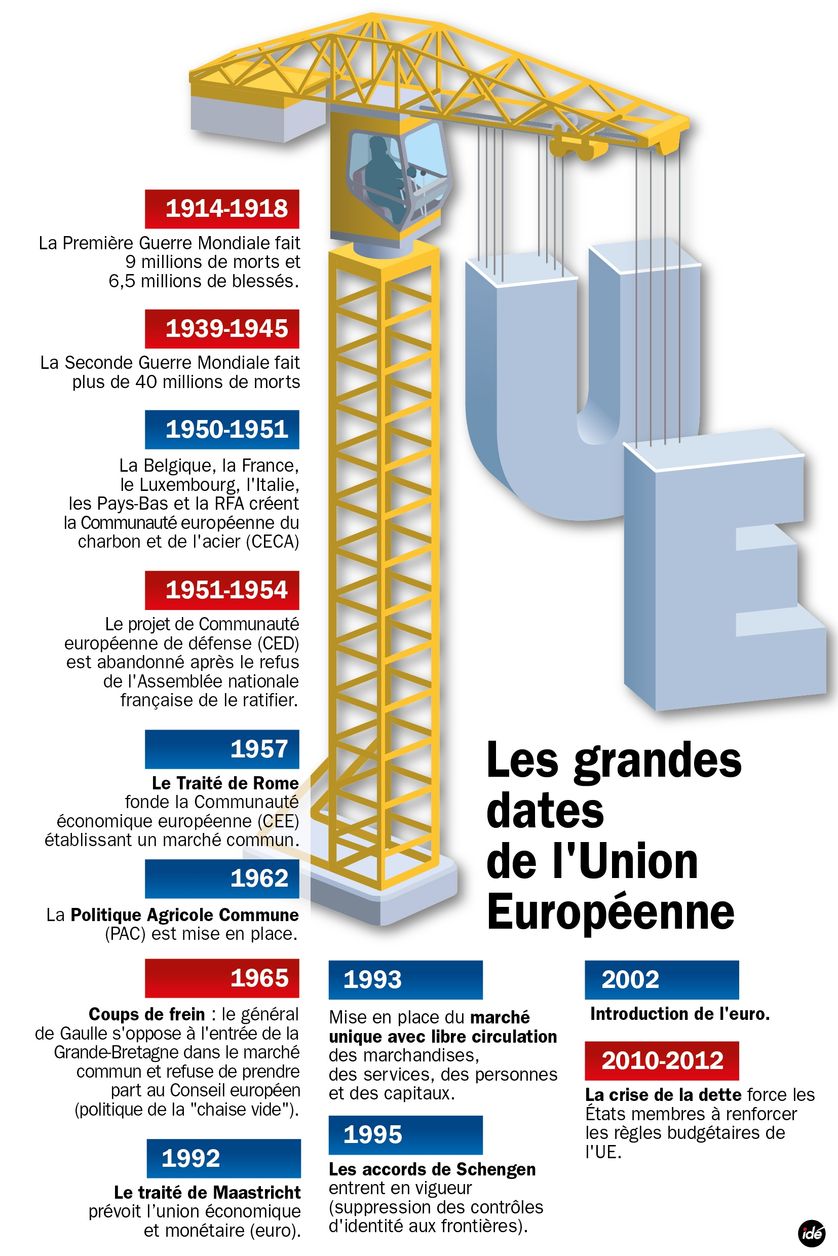 La construction de l'Europe