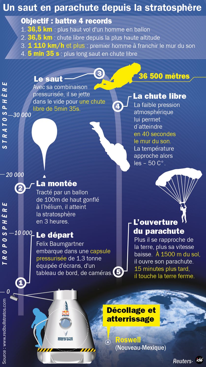 La chute libre de Félix Baumgartner