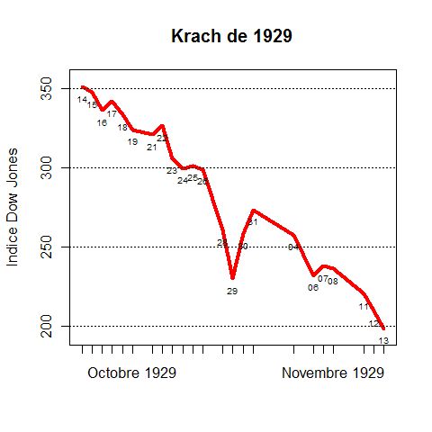 Indice Dow Jones pendant le krach de 1929