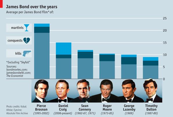 Infographie James Bond