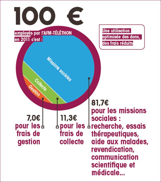 visu graphique
