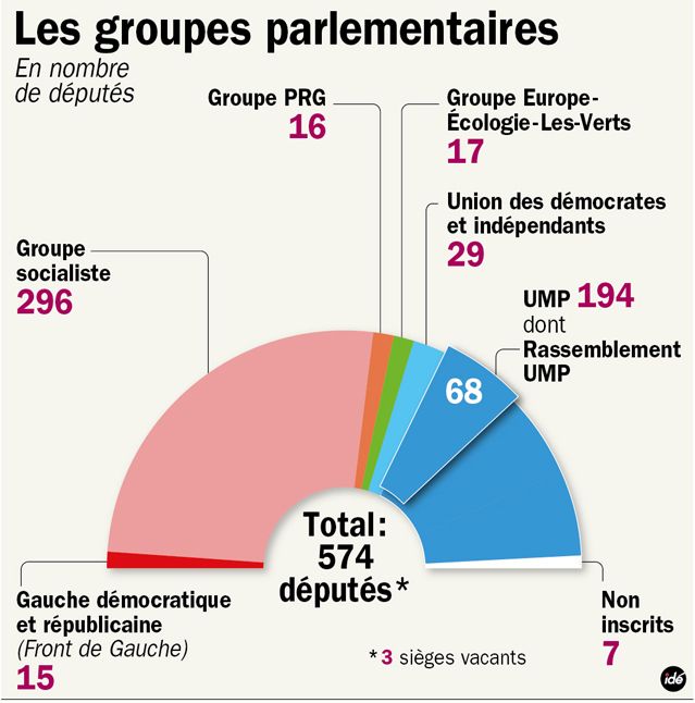 Fillon crée un groupe à l'Assemblée