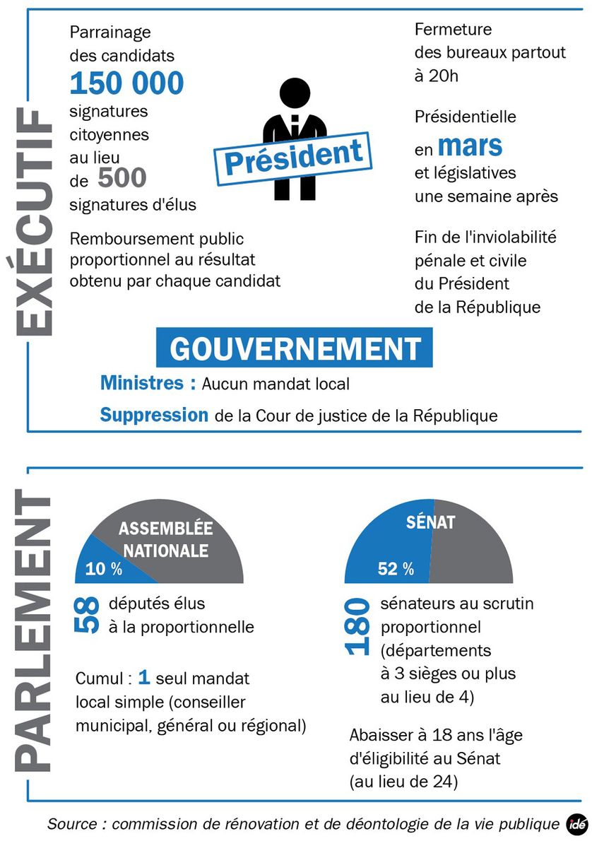 Vie publique : les propositions de la commission Jospin