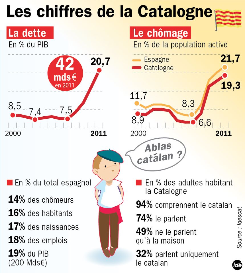 Quelques chiffres sur la Catalogne