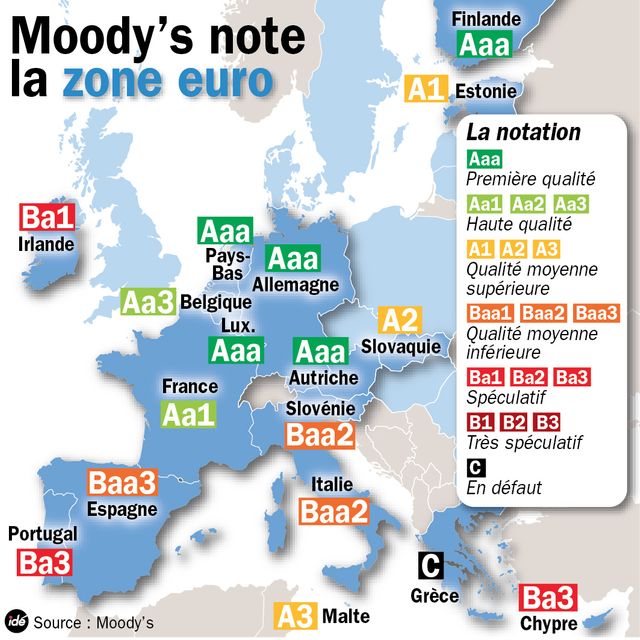 les notes de Moody's