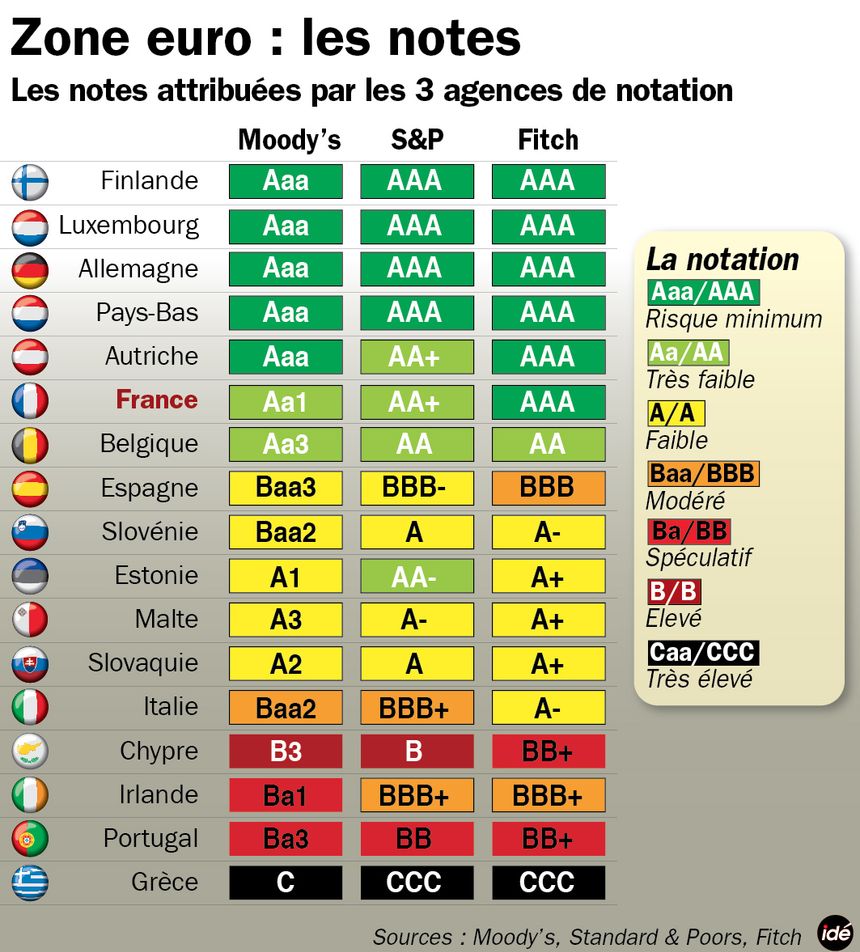 Les notes de la zone euro