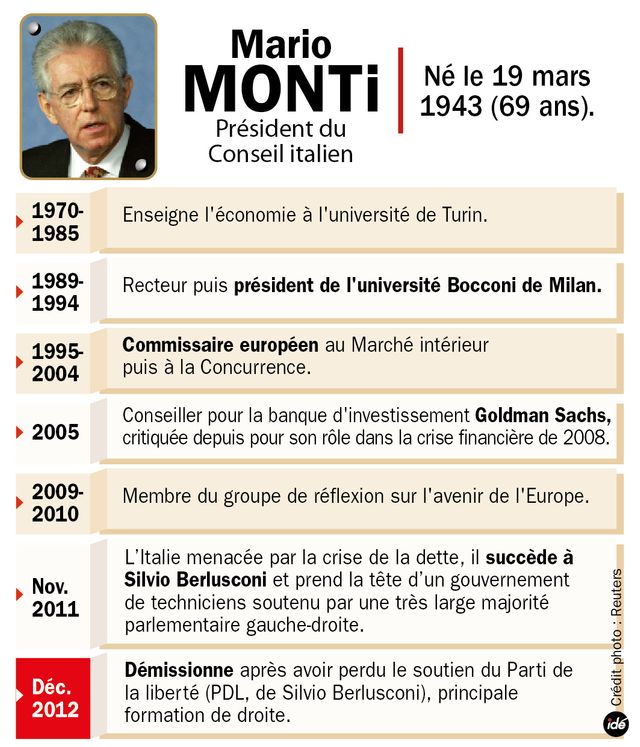 La carrière de Mario Monti