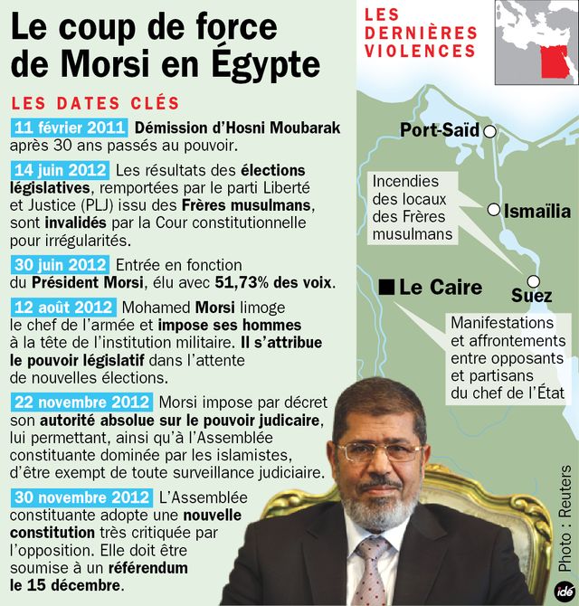 La crise politique en Egypte