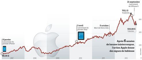 La courbe de l'action Apple