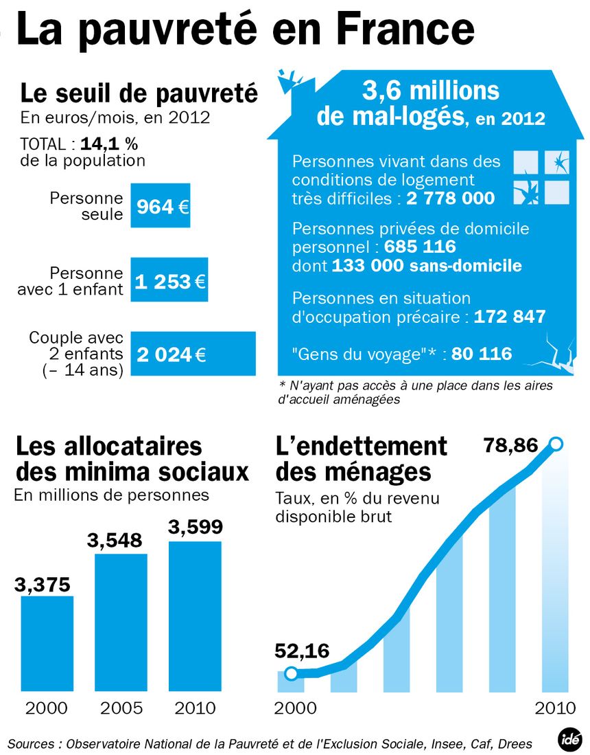 La pauvreté en France