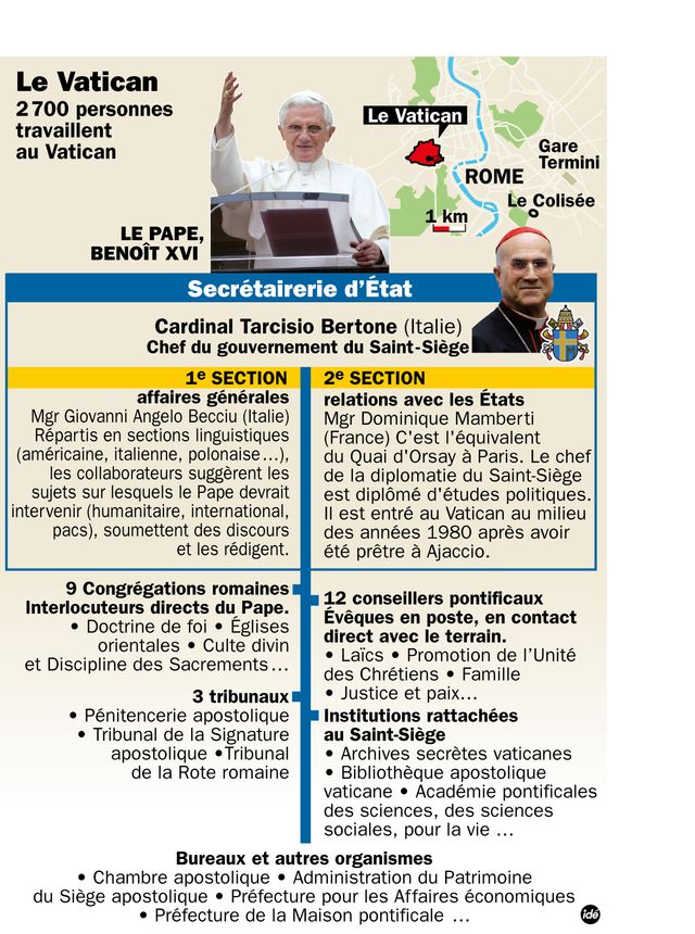 L'organigramme du Vatican