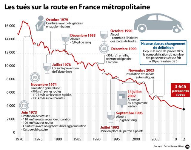 Les tués sur la route en France métropolitaine