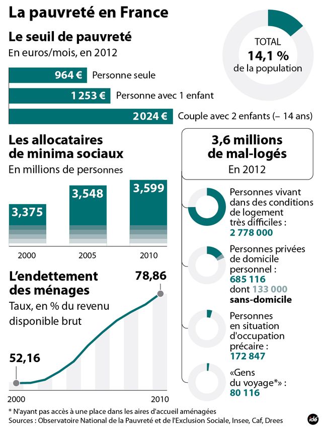 la pauvreté en France