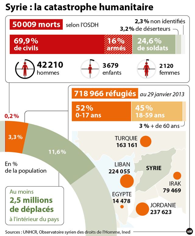 Syrie : la catastrophe humanitaire