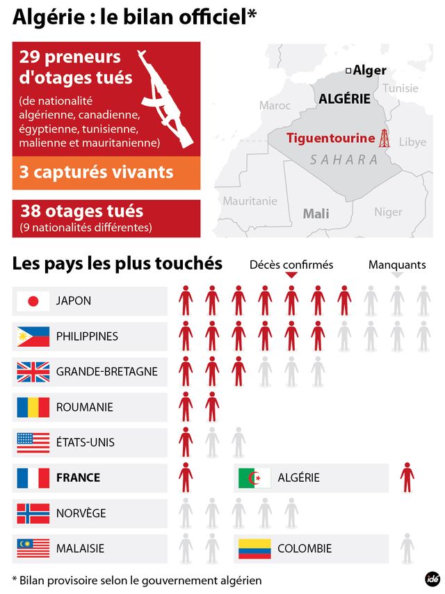 Bilan prise d'otages en Algérie