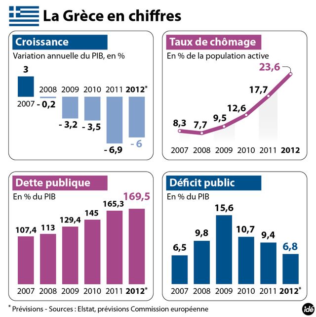 La Grèce en chiffres