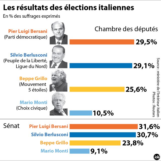 Résultats définitifs des législatives en Italie