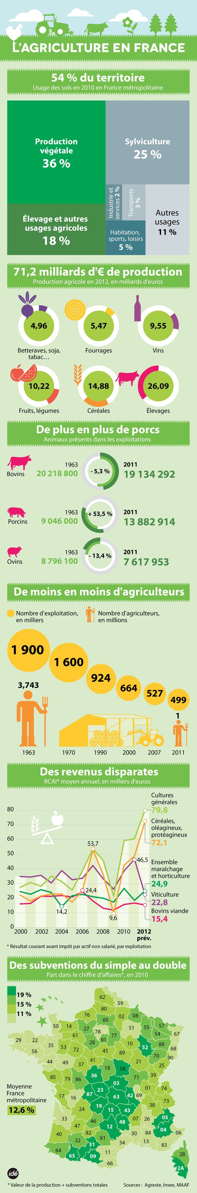 L'agriculture en France