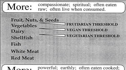 Schéma de Nick Fiddes extrait de "Meat : a natural symbol" (1991)
