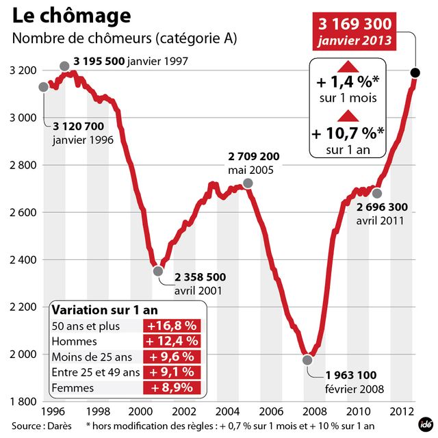 Nouvelle hausse du chômage en janvier