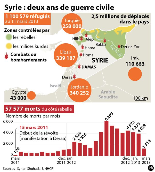 Deux ans de révolte en Syrie