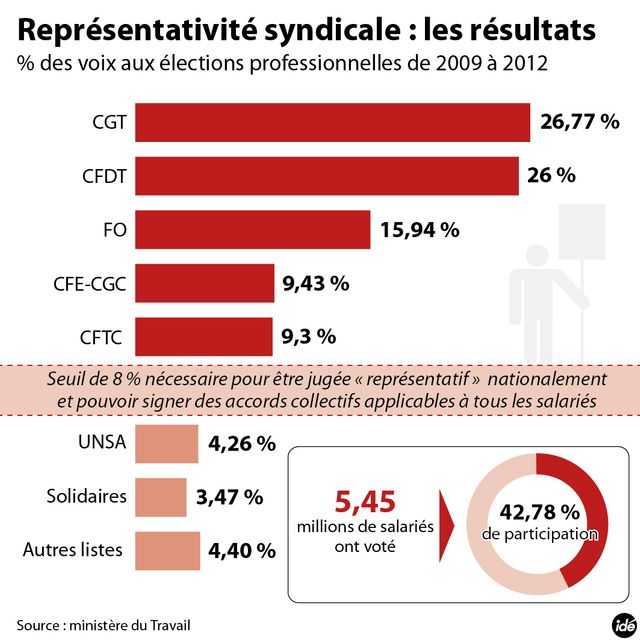 infographie syndicats