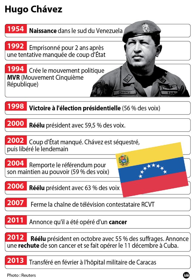 Chavez est mort