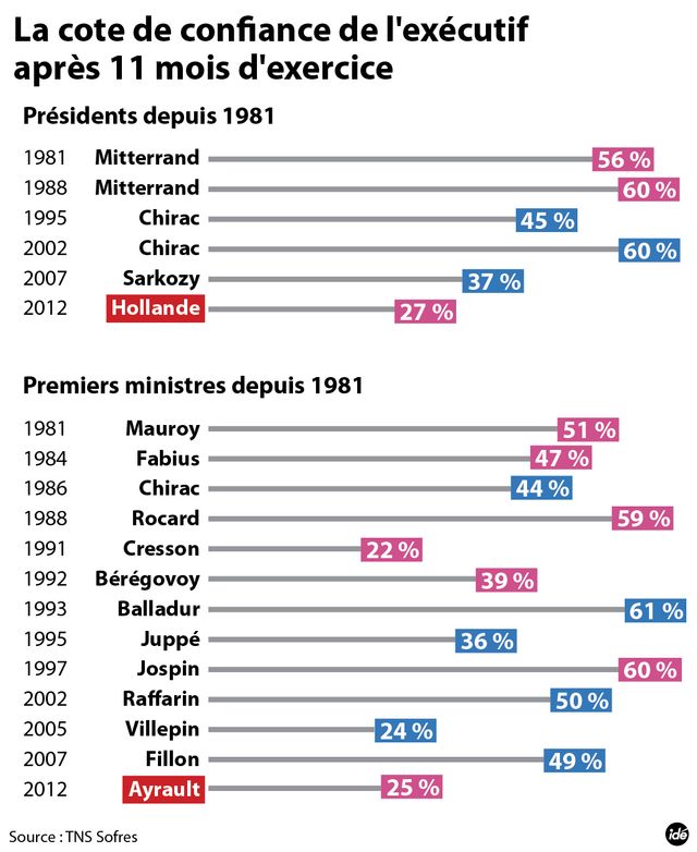 Hollande encaisse