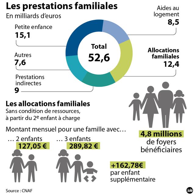 Allocations familiales
