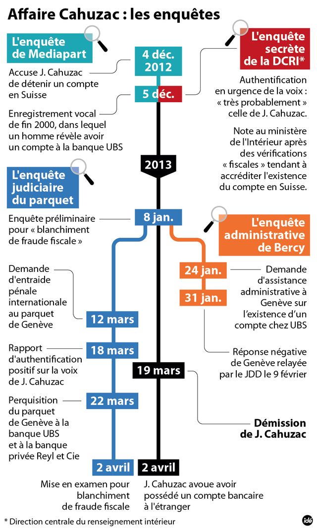 Cahuzac, les enquêtes