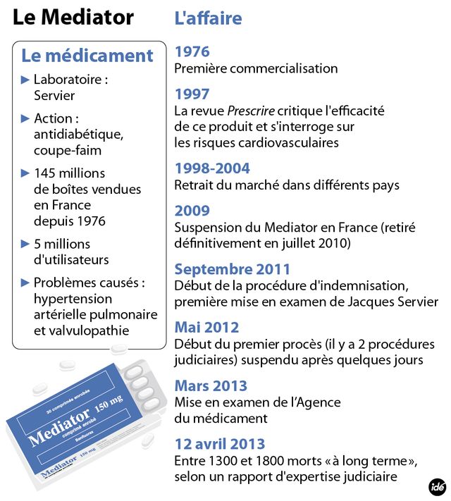 Le Médiator pourrait faire jusqu'à 1.800 morts