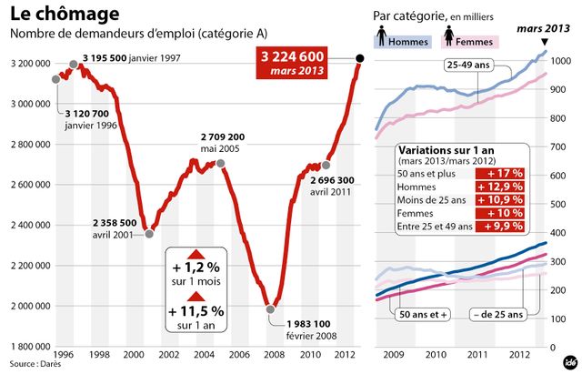chomage idé