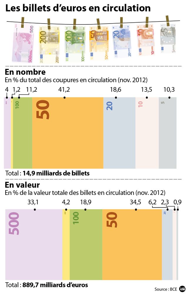 Les bilets d'euros en circulation