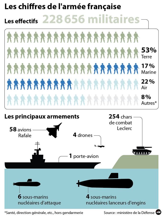 L'armée française en chiffres