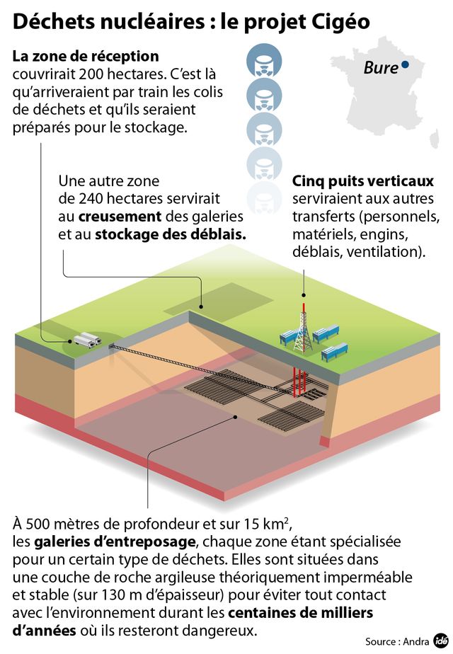 Le projet de Bure